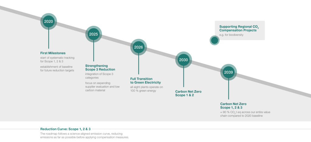 Roadmap_to_Net_Zero_Hirschmann_Automotive_EN.png