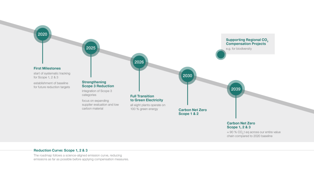 Roadmap_to_Net_Zero_Hirschmann_Automotive_EN.png