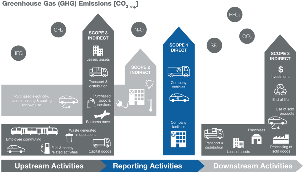 Scope 1, 2, and 3 Emissions According to the GHG Protocol